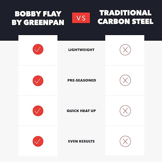 GreenPan x Bobby Flay 11" Carbon Steel Crepe Pan, Pre-Seasoned, Nontoxic, PFAS-Free, Induction Compatible, Pancake & Omelet Flat Griddle, High-Heat & Oven Safe Cookware, Cast Iron Alternative