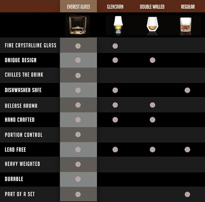 LIITON Mount Everest Heavy Crystal Whiskey Glasses Gift Set of 4, Thick Freezable Bourbon Glass 1lb Each, Premium Whiskey Gifts for Men, Frozen Crystal Chills Cocktails, 10 oz