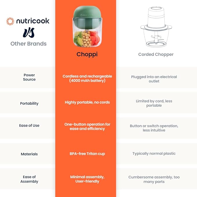 Choppi Cordless Electric Vegetable Chopper & Mini Food Processor for Dicing, Shredding, Mincing, and Puree, Portable and Rechargeable, 2-Cup, 500 mL, 4000 mAh Battery, Sage Green