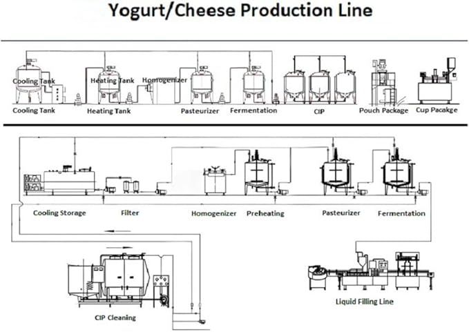 Yogurt milk processing machine， commercial pasteurization, fermentation, and storage equipment, equipped with imported compressor and automatic CIP cleaning function，for dairy farms and food factories