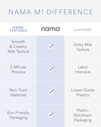 Nama M1 Plant Milk Maker – Homemade Oat, Seed, & Nut Milk Maker Machine – Smooth, Creamy Texture Barista Quality Milk in Minutes – Blends & Strains in One Container – Easy to Clean