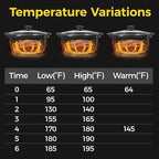 Sunvivi Triple Slow Cooker Buffet Servers and Warmer,3 Pot Food Small Mini Manual Slow Cooker with Adjustable Temp Stainless Steel Lid Rests,Removable Ceramic Pot, 3 * 1.5 Quarts Red