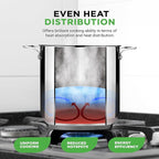 NutriChef 19-Quart Stainless Steel Stockpot – 18/8 Food Grade Heavy-Duty Induction-Compatible Pot with See-Through Lid, Ideal for Stews, Broths, Simmering & Soups, Dishwasher Safe – NCSP20