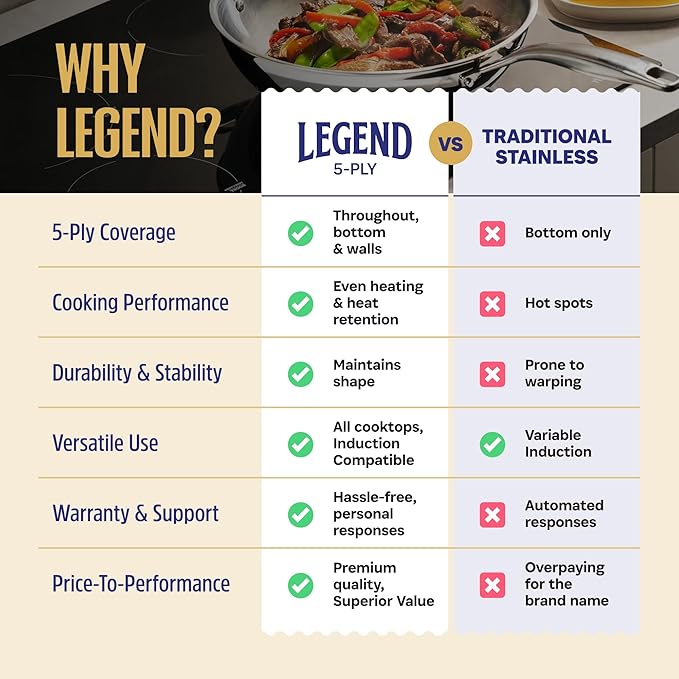 LEGEND COOKWARE 5-Ply Stainless Steel Cookware Set, 12-Piece Pots and Pans Set - Induction Compatible, Oven Safe 800°F - Non-Toxic, No Coatings - Built to Last Generations