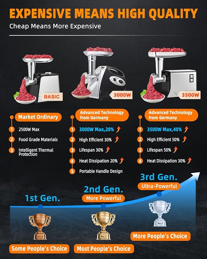 Meat Grinder: [3500W Advanced Motor] [Ultra-Intelligent Thermal Protection] Upgraded Electric Meat Grinder with 6 PCS Stainless Steel Blades&Grinding Plates, Sausage Stuffer Tubes&Kubbe (Black N8)