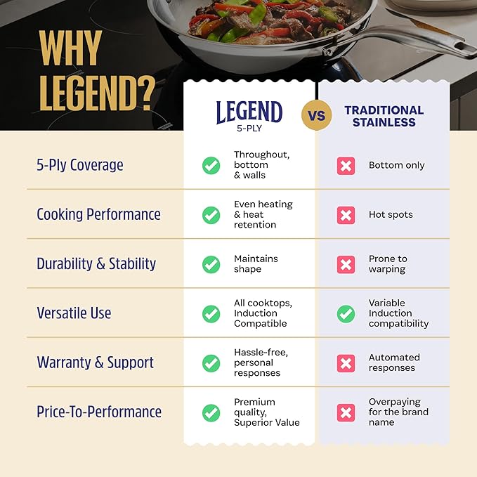 LEGEND COOKWARE 5-Ply Stainless Steel Cookware Set, 7-Piece Pots and Pans Set - Induction Compatible, Oven Safe 800°F - Non-Toxic, No Coatings - Built to Last Generations