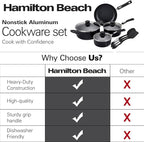 Hamilton Beach Aluminum Covered Cookware Set, Nonstick Saucepan Frypan, Dutch Oven with Soft Touch Bakelite Handle, | Spiral Bottom- Multipurpose Use | Durable & Dishwasher Safe |10pc, Black |