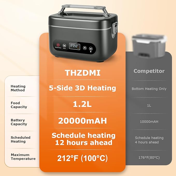 1.2L Cordless Electric Lunch Box – 20000mAh Rechargeable Portable Food Warmer with 5-Sided Heating, Auto Temperature Control, Leakproof & BPA-Free – Perfect for Office, Truck, Outdoors