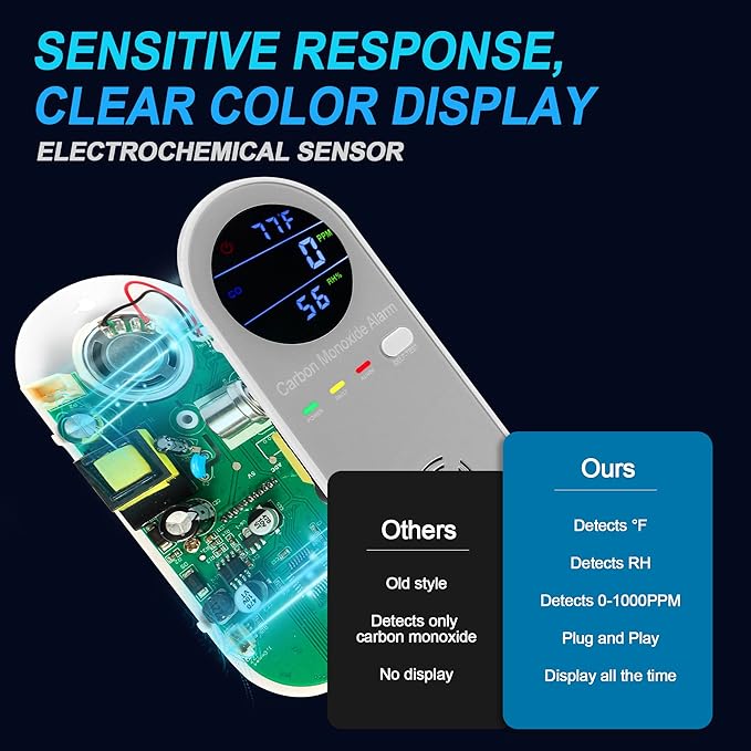 3 Packs Carbon Monoxide Detector Plug in, Carbon Monoxide Alarm,Real-time Digital Display 3-in-1 Level: PPM,°F & Humidity, CO Detector Monitor Alarm for Home,RV,Apartment