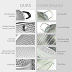 Tiawudi 18/8 Stainless Steel Colander, Easy Grip Micro-Perforated 5-Quart Colander, Strainer with Riveted and Heat Resistant Handles, BPA Free. Great for Pasta, Noodles, Vegetables and Fruits