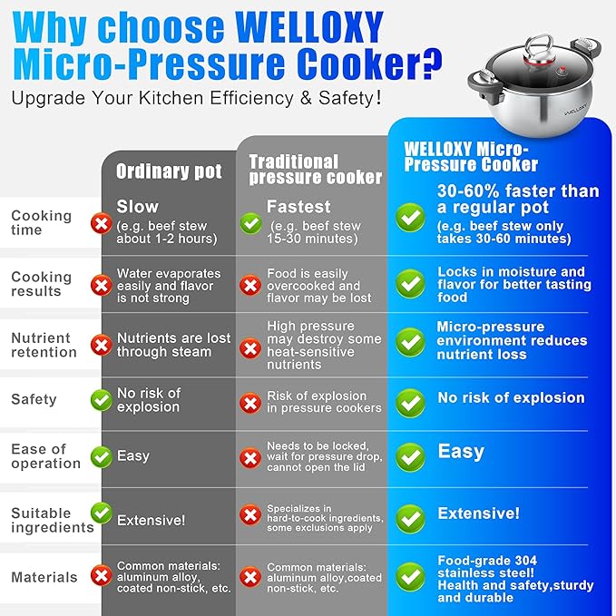 WELLOXY 3-Ply Stainless Steel Micro-Pressure Cooker 7.5Qt - Dutch Oven, Stock Pot, Stew Pots with Locking Lid for Soup, Braising, Pasta, Saves Time & Energy, Lead & PFOA Free (Not a High-Pressure Pot)