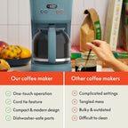 bella 12 Cup Programmable Coffee Marker, Reusable Dishwasher Safe Accessories, Easy LCD diaply, Auto Shutoff, 900 watt, Surf