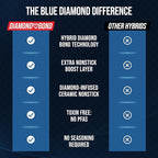 Blue Diamond Hybrid Nonstick Stainless Steel 8 Piece Cookware Set, Tri-Ply PFAS-Free Ceramic Diamond Bond Pots & Pans, Dishwasher & Oven Safe to 850F, Induction Ready, Metal Utensil Safe, Silver