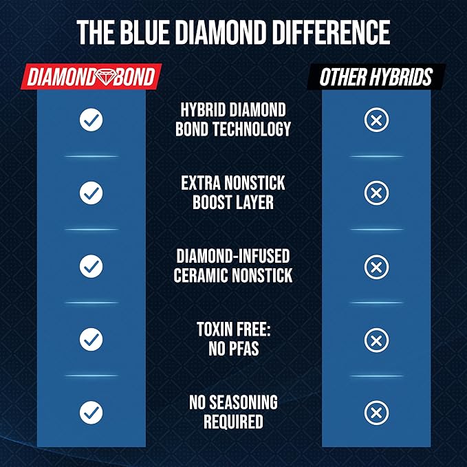 Blue Diamond Hybrid Nonstick Stainless Steel 8” Frying Pan, PFAS-Free Ceramic Skillet, Diamond Bond Powerful Searing, Dishwasher & Metal Utensil Safe, Stay-Cool Handle, Induction Ready, All Cooktops