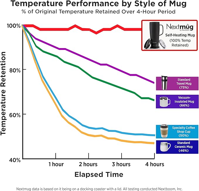 Nextmug Ultra - Temperature-Controlled, Self-Heating Travel Mug (Black - 24 oz.)